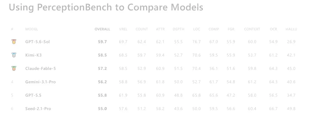 PerceptionBench 揭露 AI 視覺盲點：GPT、Kimi 圖片辨識準確率不到 60%