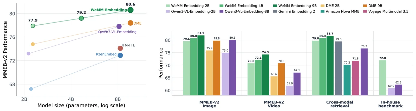WeMM-Embedding Performance Overview