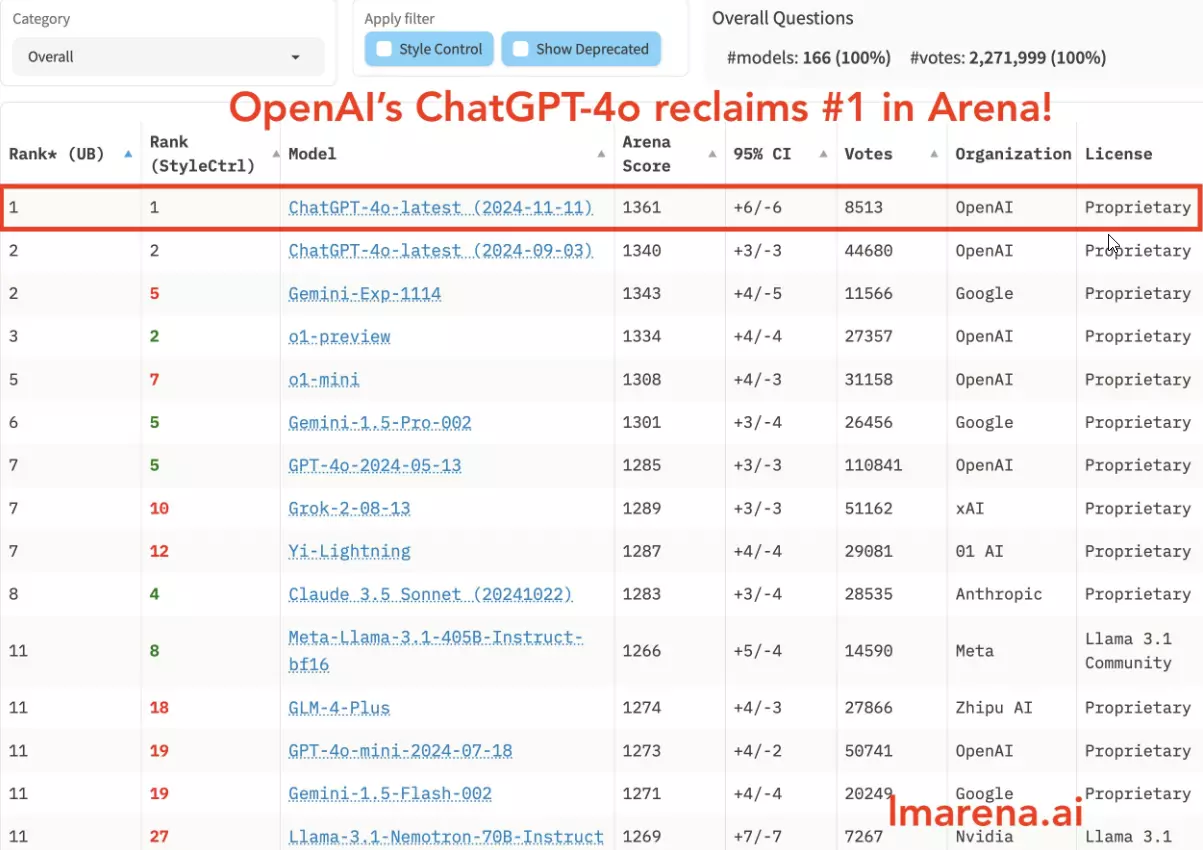 OpenAI重大突破：ChatGPT創意能力升級完勝Google Gemini，AI模型競賽再創新高