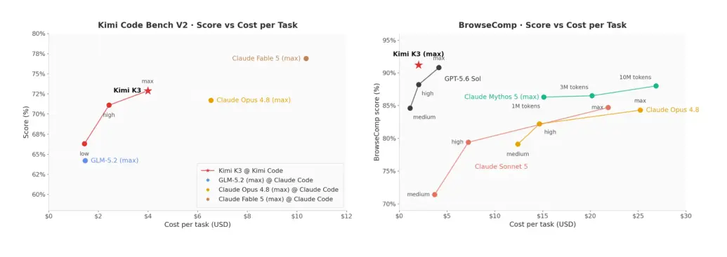Bubble chart comparing Kimi K3’s cost-performance in code and browsing tests, along with the timeline of global open-source AI model parameter growth
