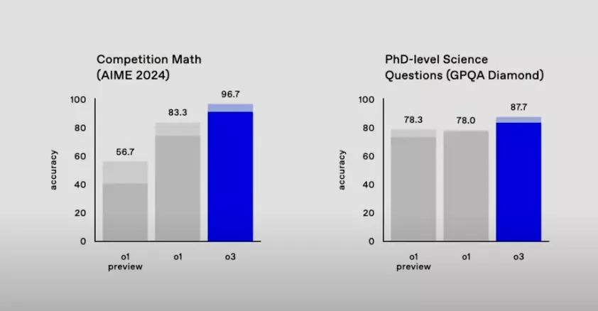 o3 vs o1 數學、科學