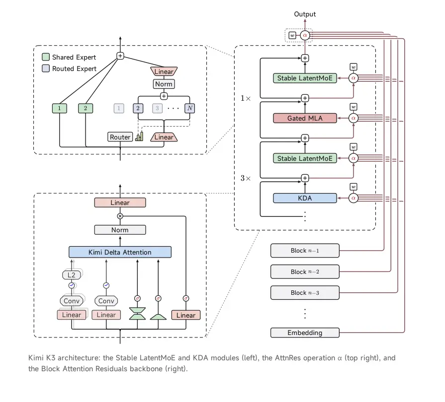 Kimi K3 Core Architecture Diagram: Illustrating the Stable LatentMoE mixture-of-experts routing, KDA module, and Attention Residuals mechanism