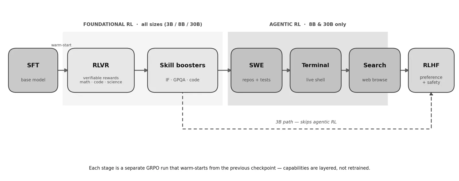 Granite 4.2 staged RL curriculum