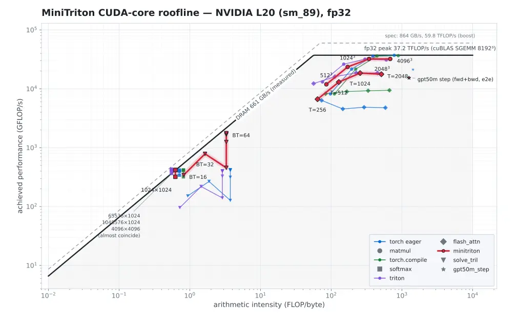MiniTriton GPU compiler performance Roofline test chart, and real-time screenshots of Kimi K3 developing a 3D game and digital scene through a visual loop