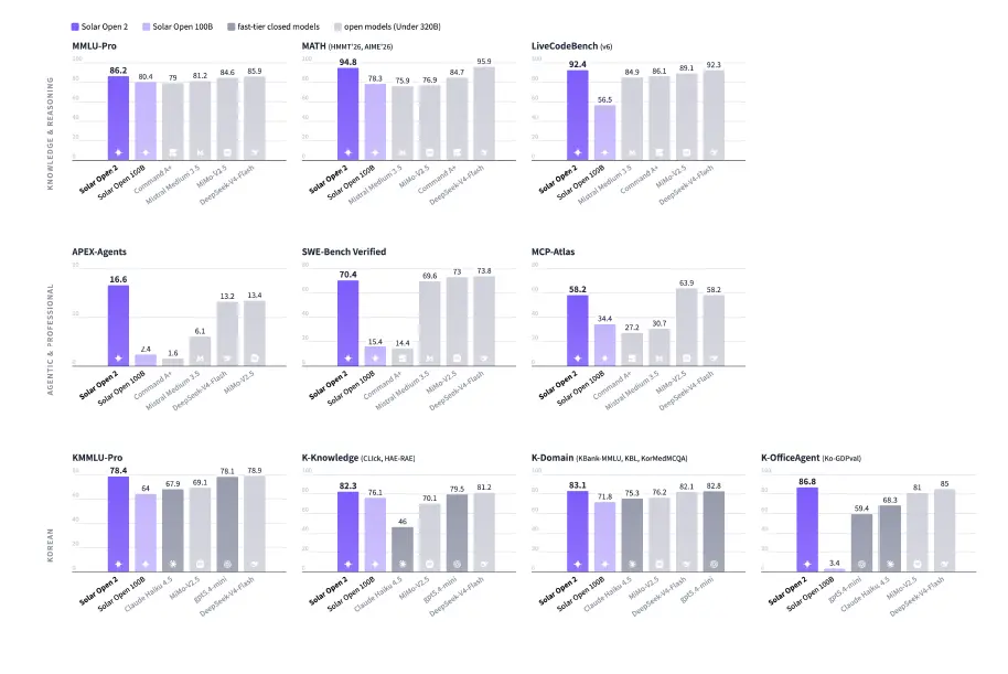 Solar Open 2 benchmark