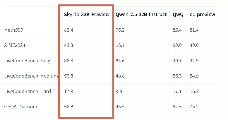 Sky-T1: Breakthrough by the Berkeley Team - A High-Performance AI Model for $450